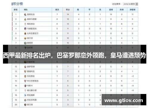 西甲最新排名出炉，巴塞罗那意外领跑，皇马遭遇颓势